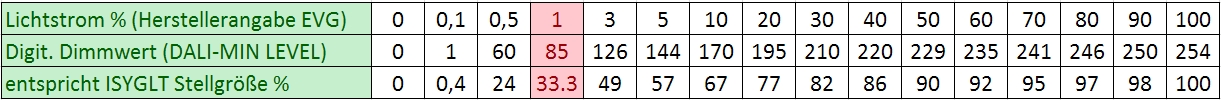 Tabelle Dali-min-level.jpg